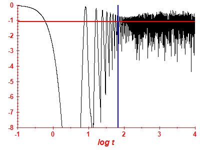 Survival probability log